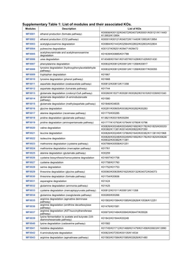 Supplementary Table 1: List of Modules and Their Associated Kos