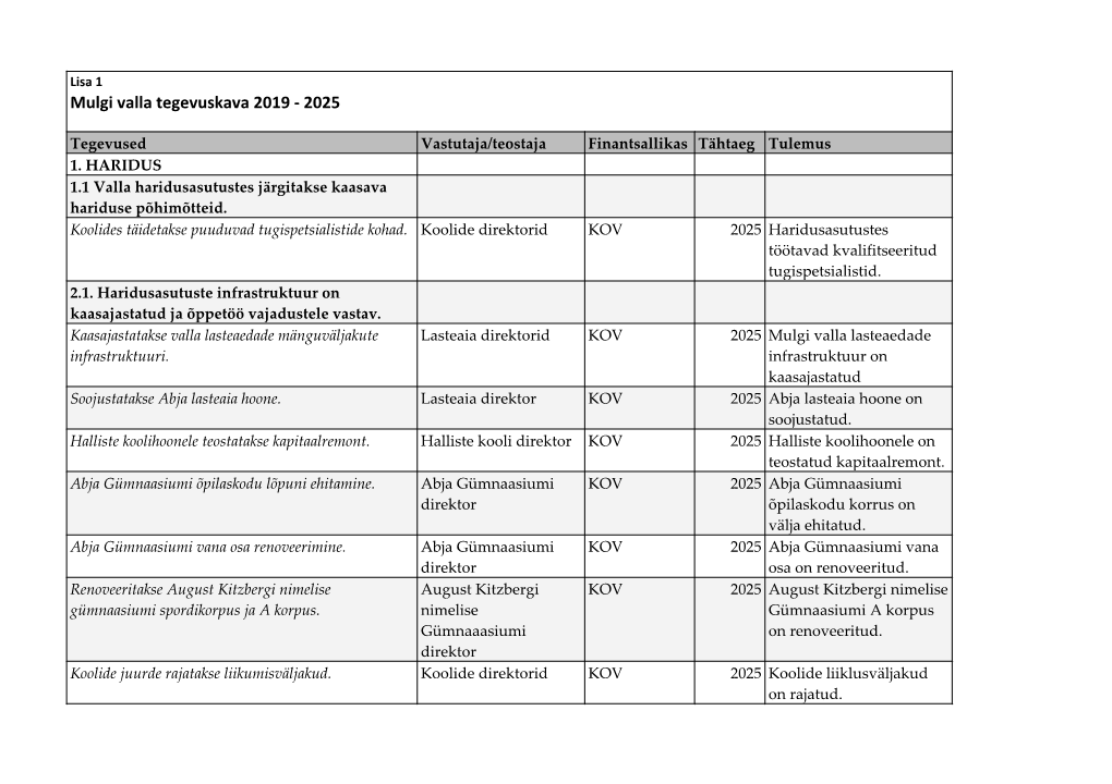 Lisa 1 Mulgi Valla Tegevuskava 2019 - 2025