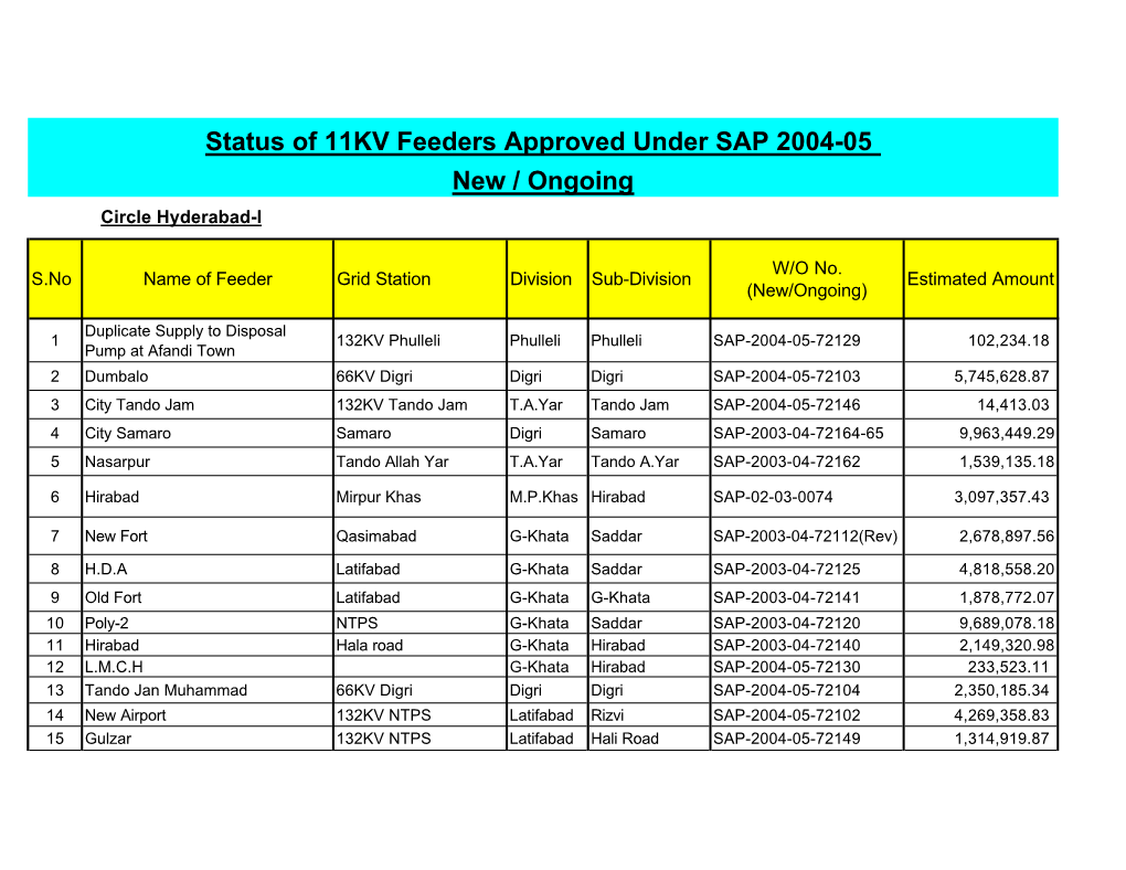 Status of 11KV Feeders Approved Under SAP 2004-05 New / Ongoing Circle Hyderabad-I