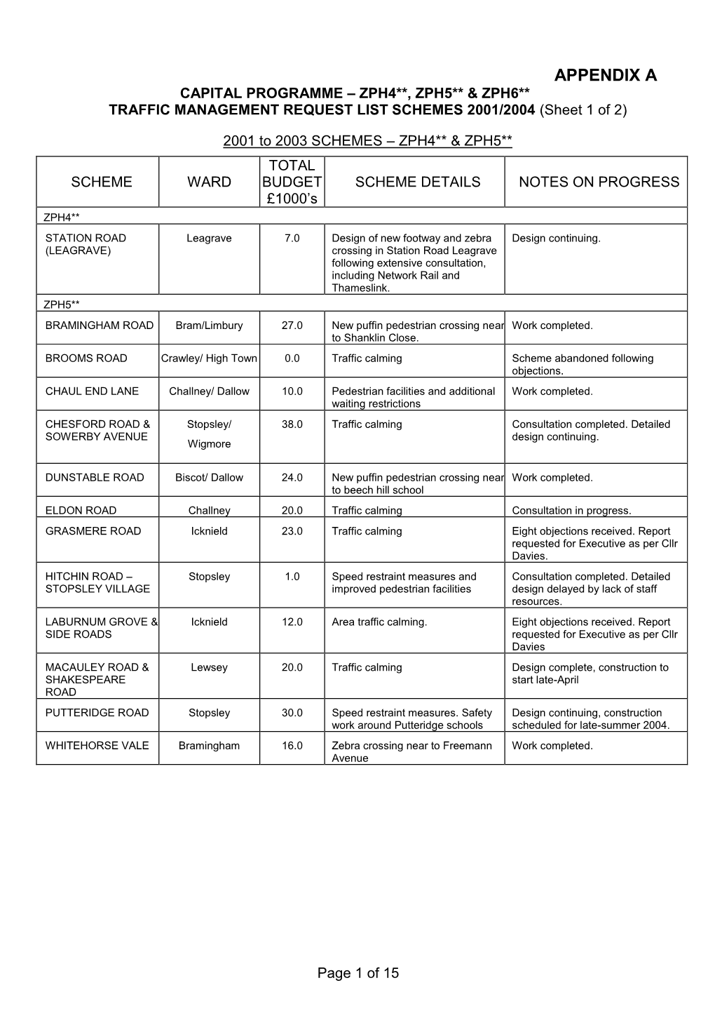 APPENDIX a CAPITAL PROGRAMME – ZPH4**, ZPH5** & ZPH6** TRAFFIC MANAGEMENT REQUEST LIST SCHEMES 2001/2004 (Sheet 1 of 2)