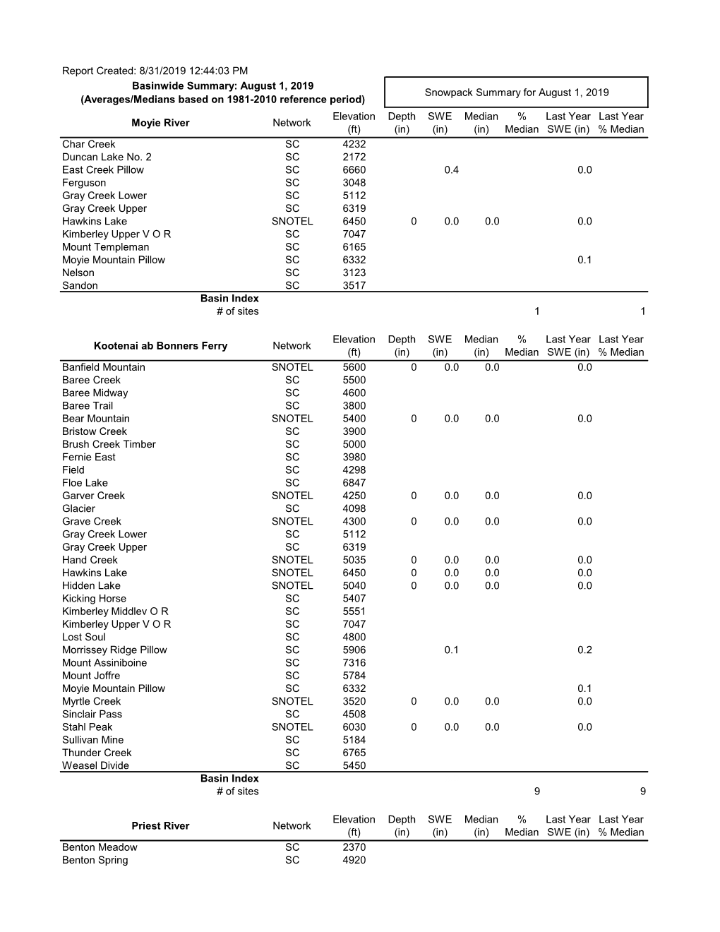 Report Created: 8/31/2019 12:44:03 PM Basinwide Summary