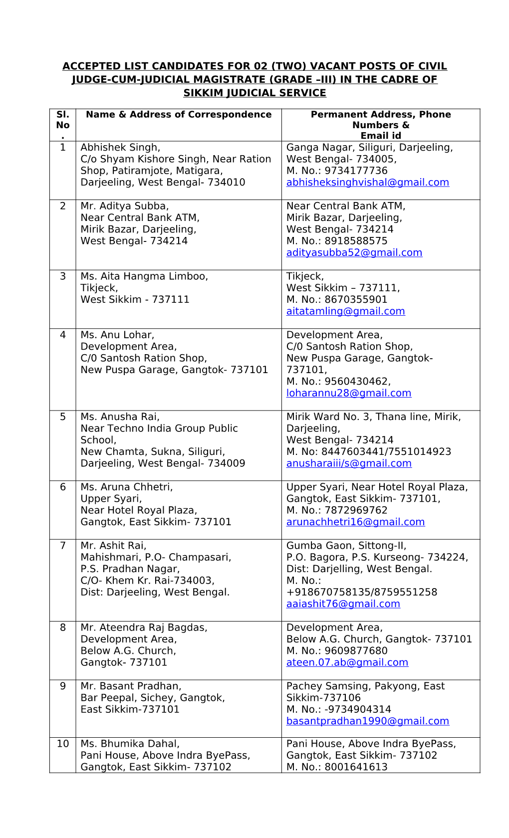 Accepted List Candidates for 02 (Two) Vacant Posts of Civil Judge-Cum-Judicial Magistrate (Grade –Iii) in the Cadre of Sikkim Judicial Service