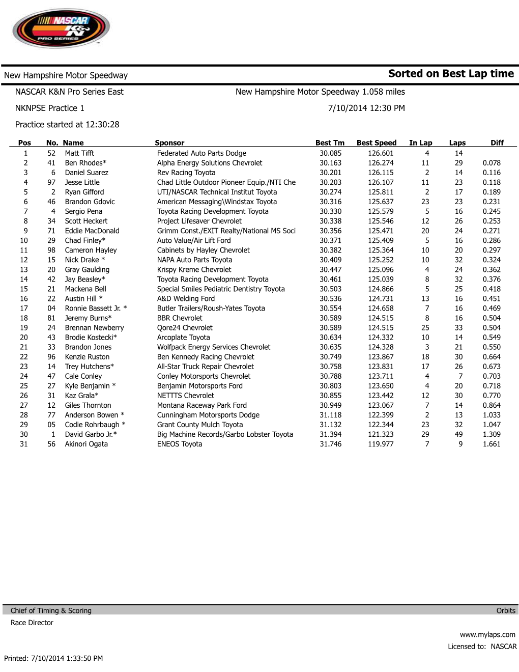 Sorted on Best Lap Time NASCAR K&N Pro Series East New Hampshire Motor Speedway 1.058 Miles NKNPSE Practice 1 7/10/2014 12:30 PM Practice Started at 12:30:28