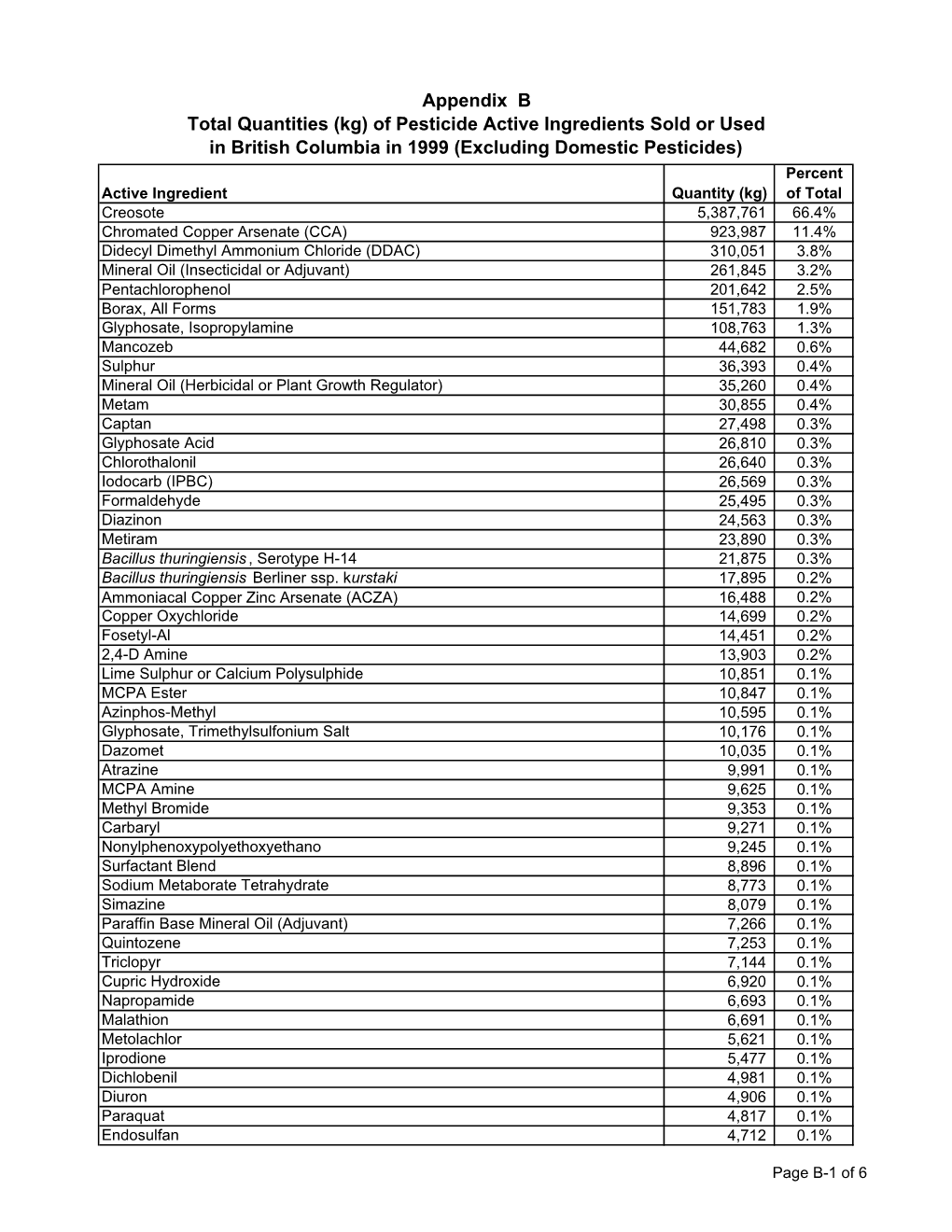 Appendix B Total Quantities (Kg) of Pesticide Active Ingredients Sold Or