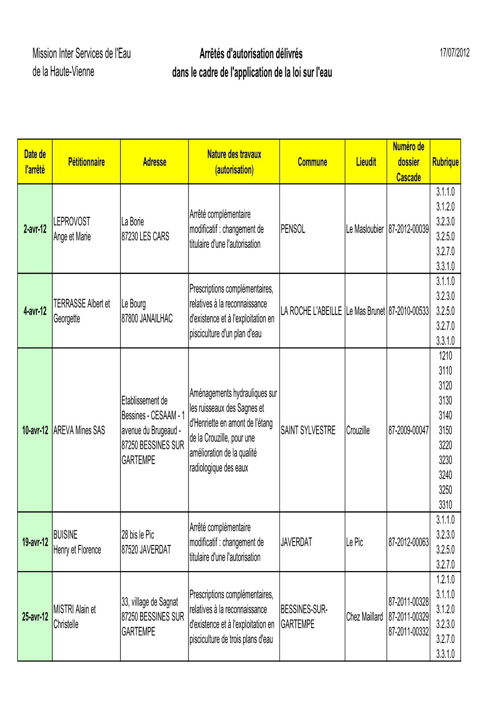 Mission Inter Services De L'eau De La Haute-Vienne Arrêtés D'autorisation