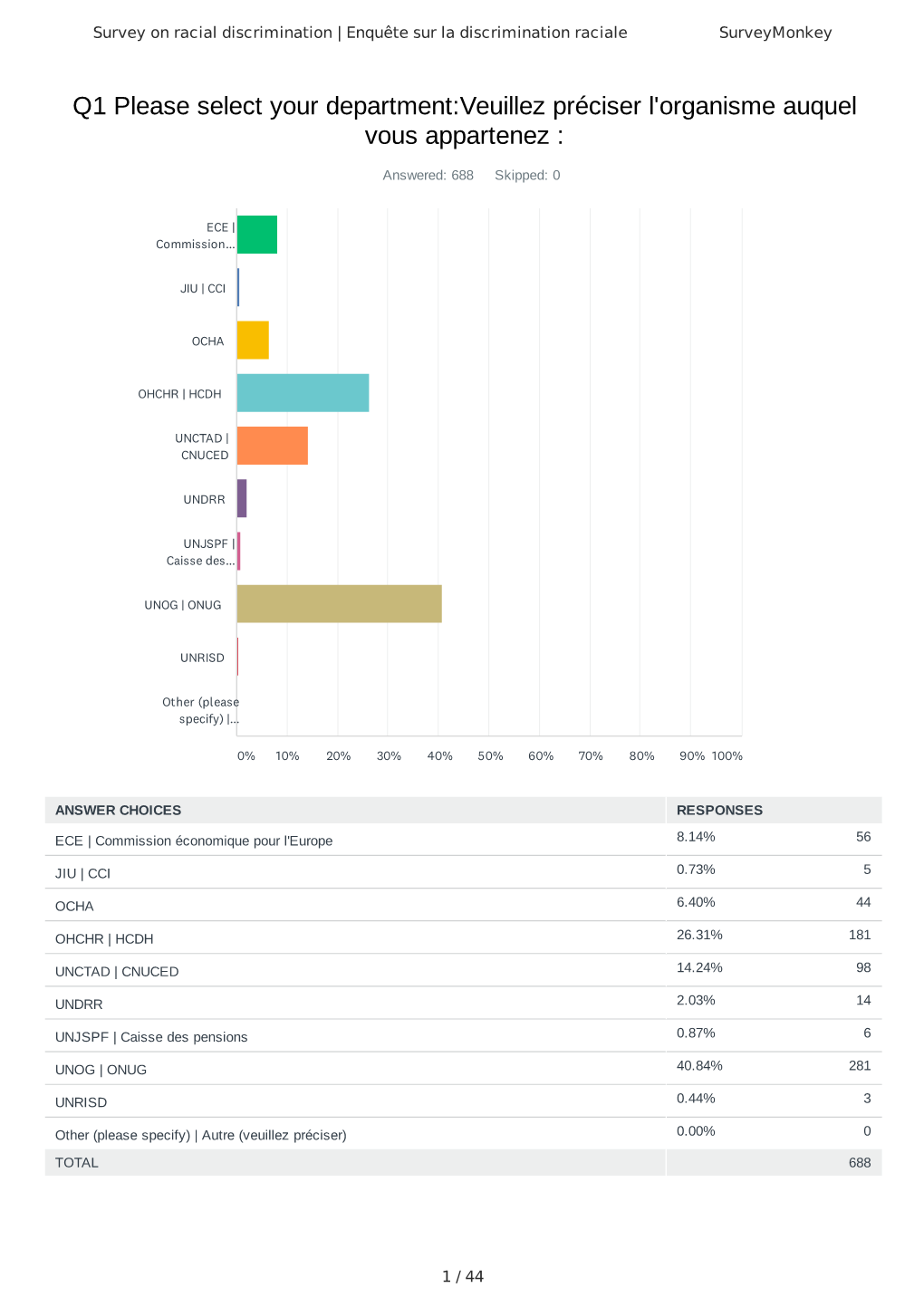 Survey on Racial Discrimination | Enquête Sur La Discrimination Raciale Surveymonkey