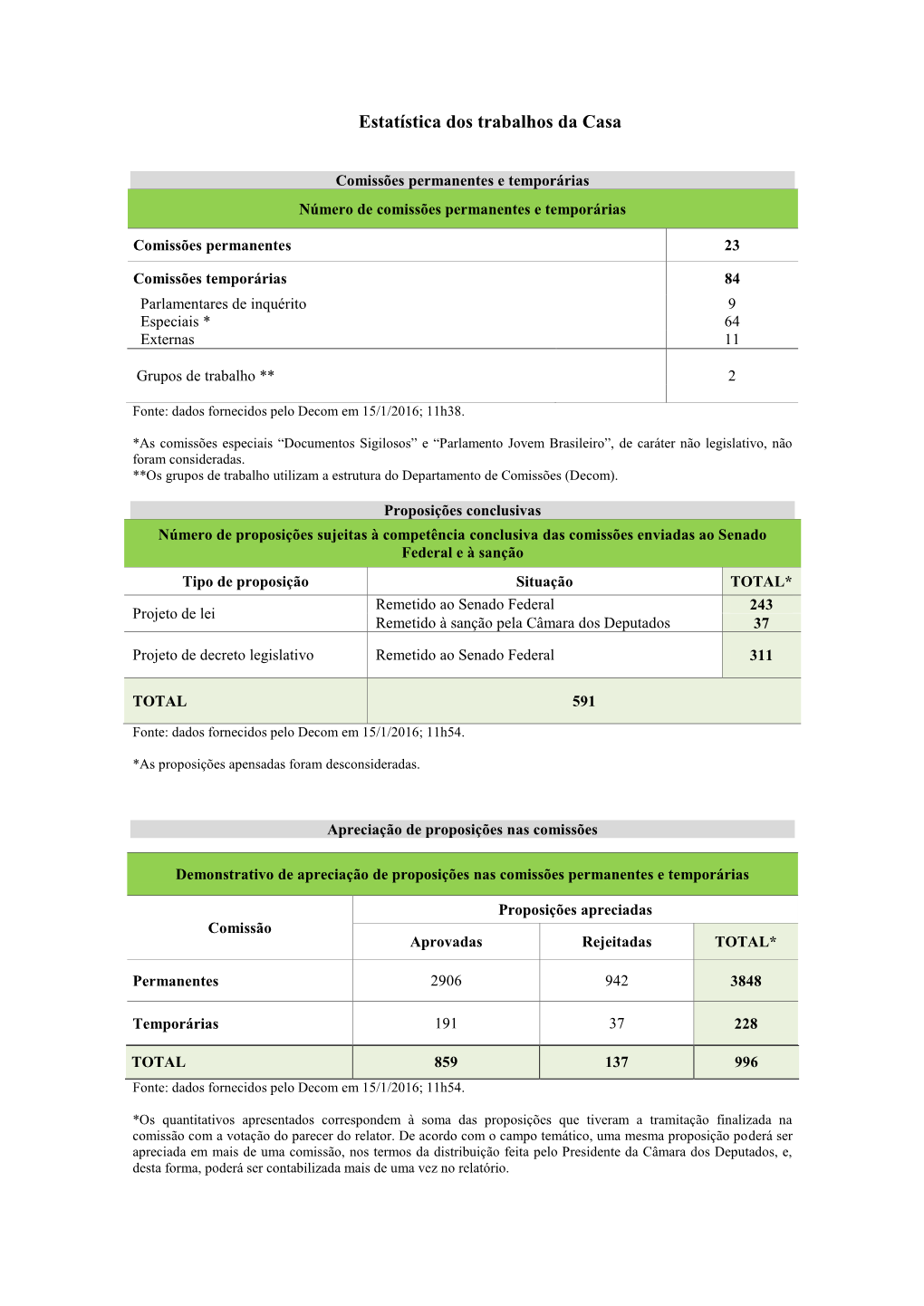 Estatística Dos Trabalhos Da Casa