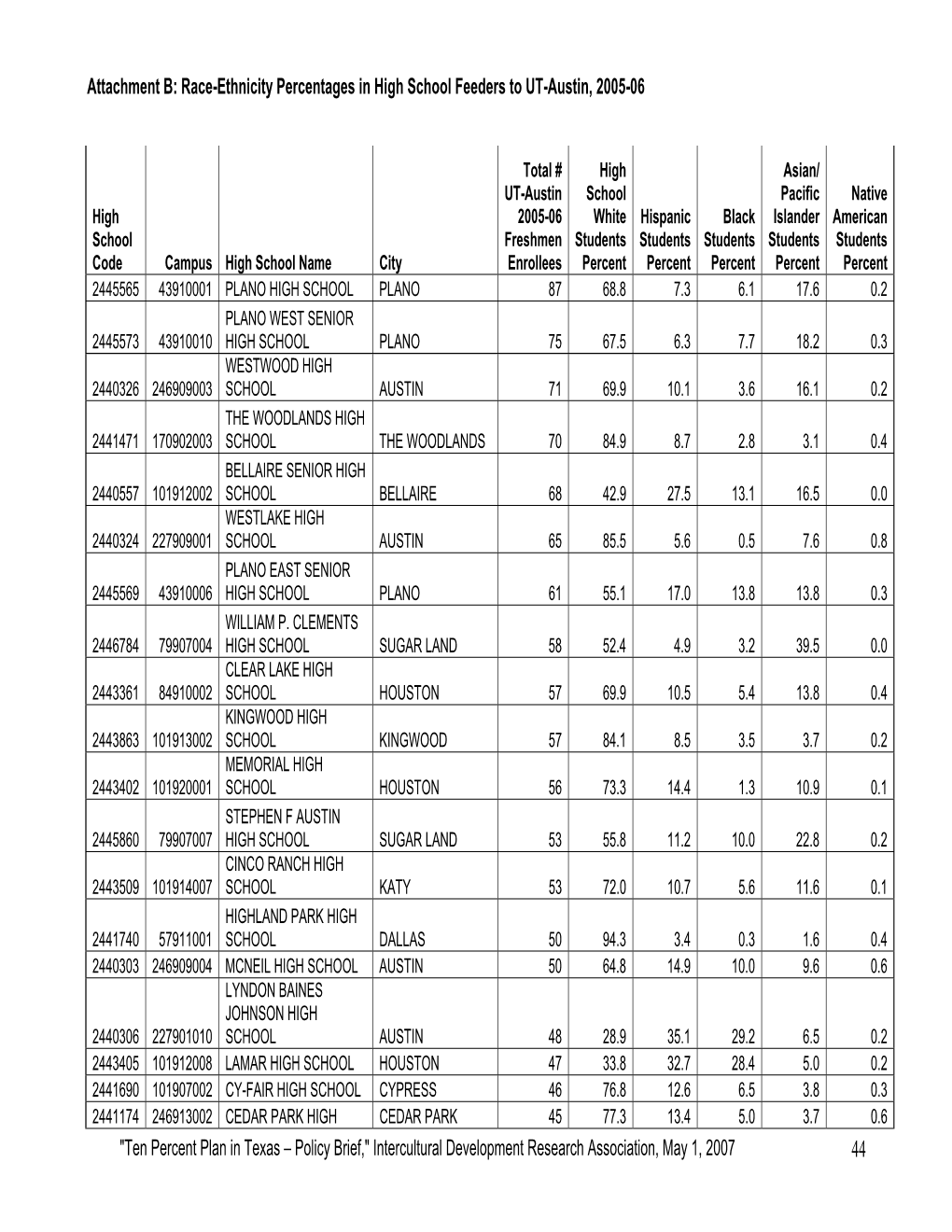 Race-Ethnicity Percentages in High School Feeders to UT-Austin, 2005-06