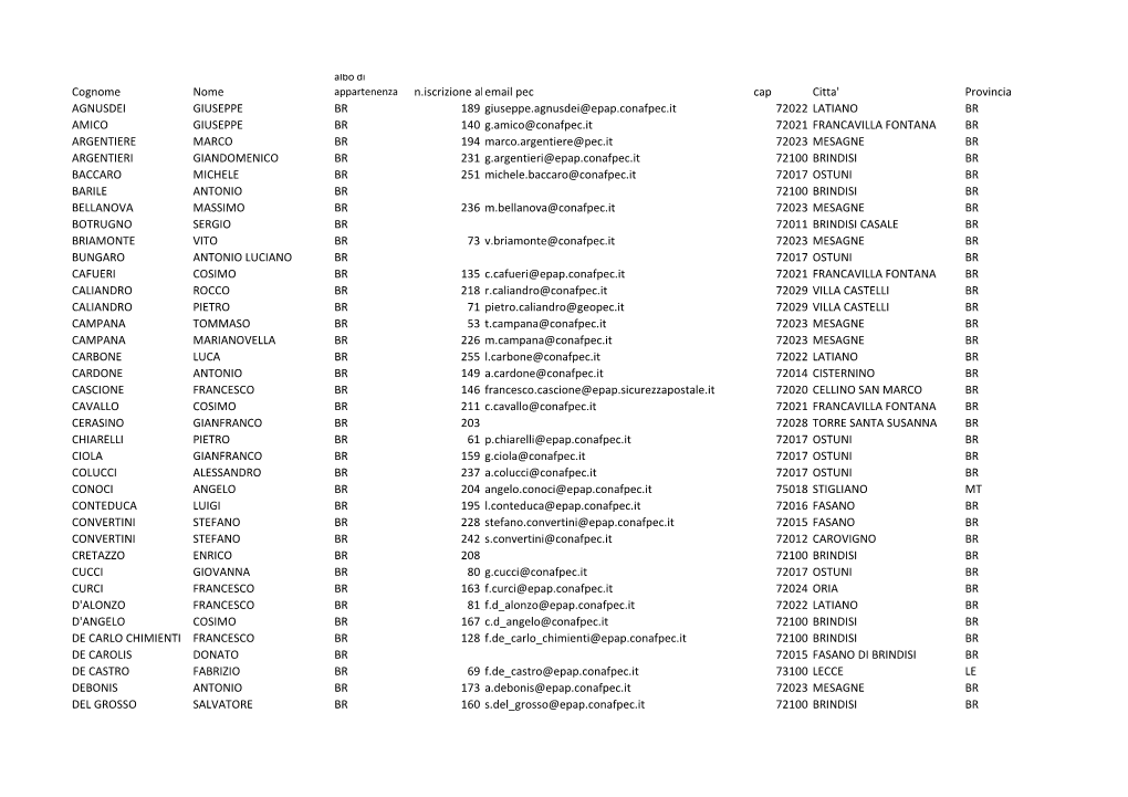 Cognome Nome N.Iscrizione Alboemail Pec Cap Citta' Provincia AGNUSDEI GIUSEPPE BR 189 Giuseppe.Agnusdei@Epap.Conafpec.It 72022 L