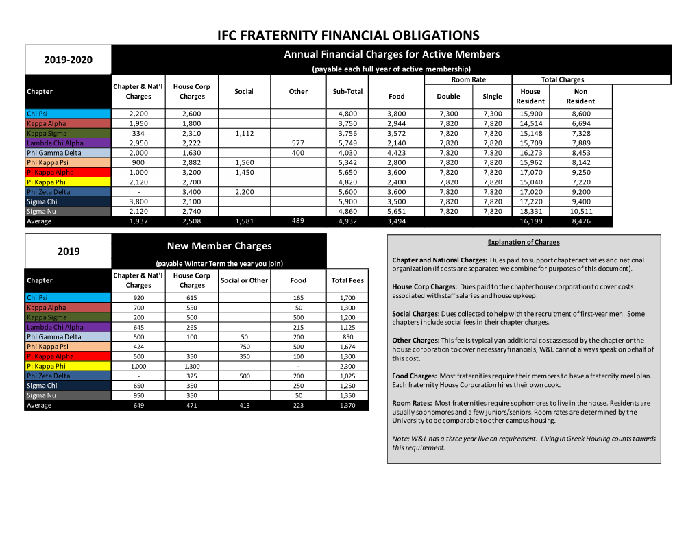 Fraternity Financial Obligations 19-20