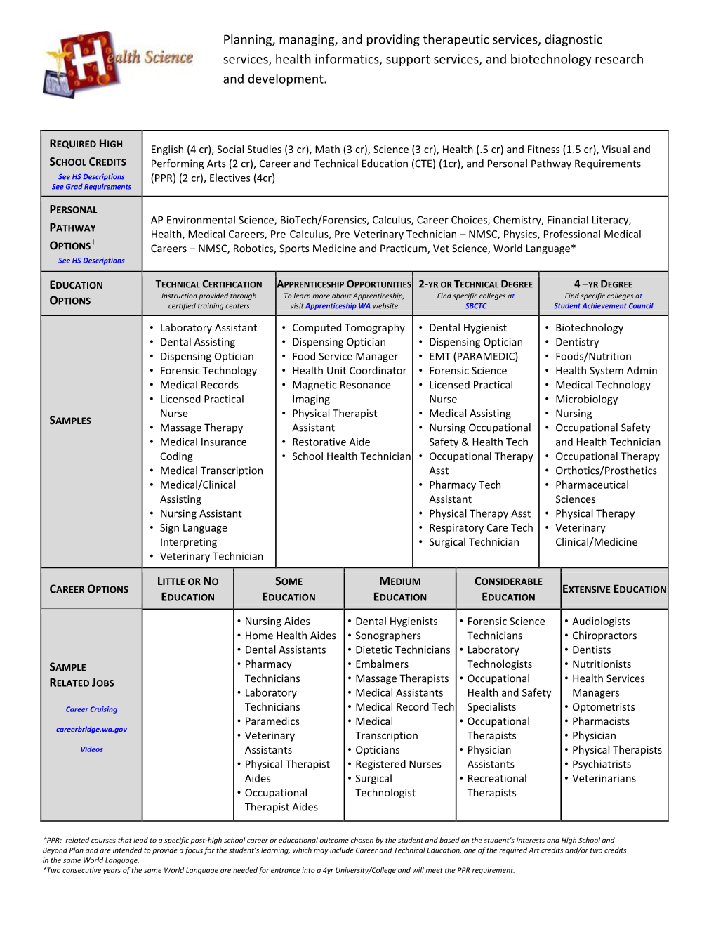 Planning, Managing, and Providing Therapeutic Services, Diagnostic Services, Health Informatics, Support Services, and Biotechnology Research and Development