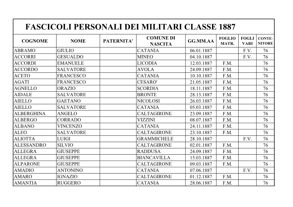 Fascicoli Personali Dei Militari Classe 1887