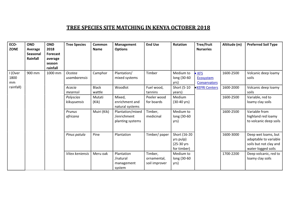 Tree Species Site Matching in Kenya October 2018