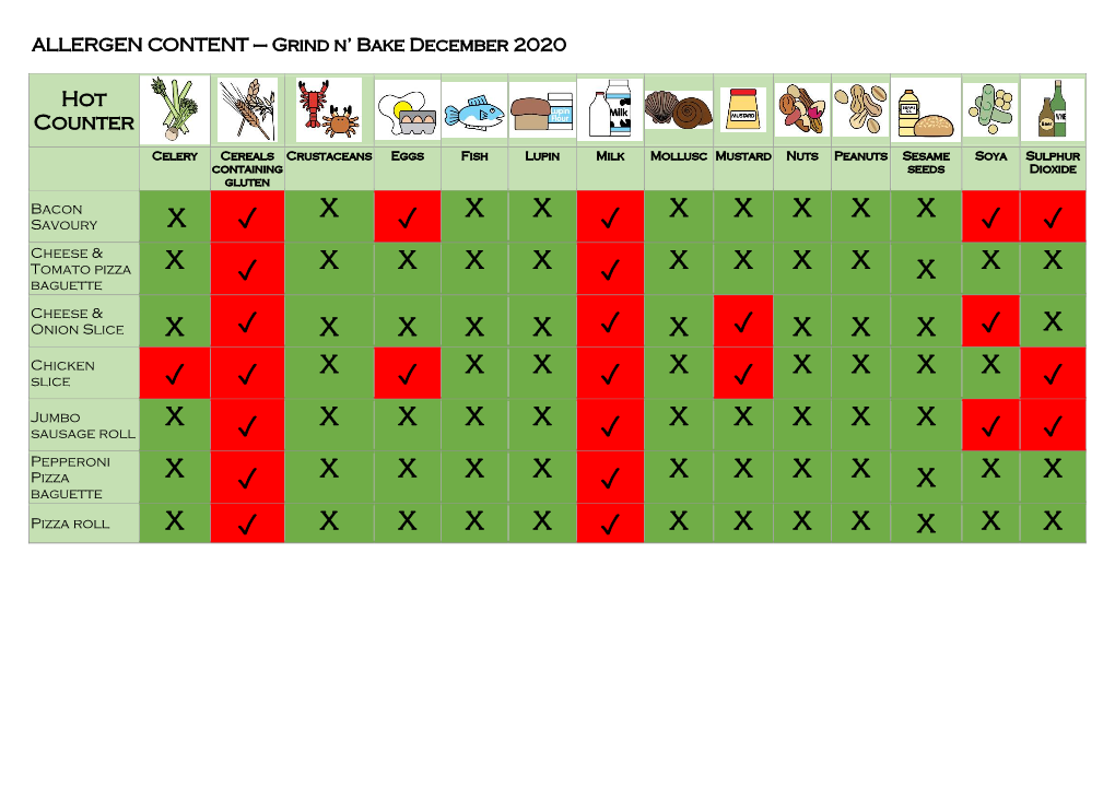 Dishes and Their Allergen Content