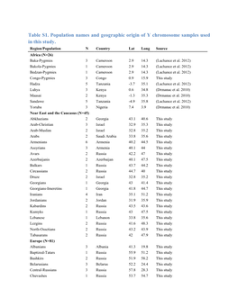 Table S1. Population Names and Geographic Origin of Y Chromosome Samples Used in This Study