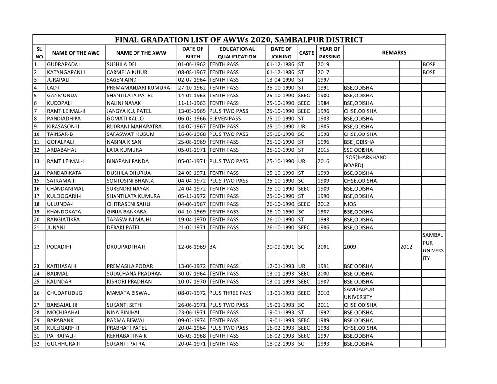 FINAL GRADATION LIST of Awws 2020, SAMBALPUR DISTRICT