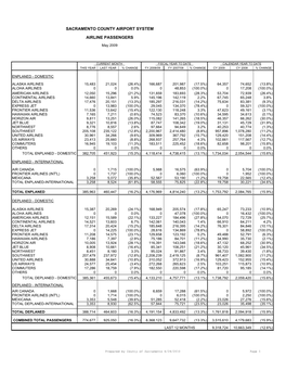 May 09 Stats