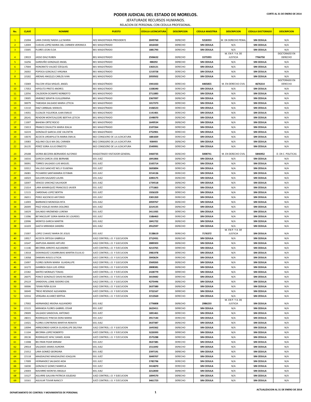 Poder Judicial Del Estado De Morelos. Corte Al 31 De Enero De 2014 Jefaturade Recursos Humanos