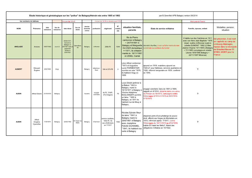 Situation Familiale, Parents Médailles, Pension, Situation Fils De Pierre