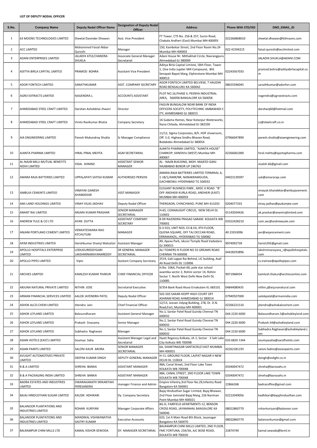 List of Deputy Nodal Officer