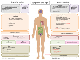 Hypothyroidism Hyperthyroidism Symptoms and Signs