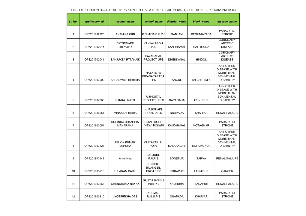 List of Elementray Teachers Sent to State Medical Board, Cuttack for Examination