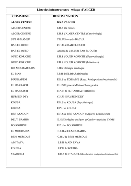 Liste Des Infrastructures Wilaya D'alger COMMUNE