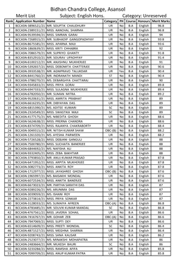 Provisional Merit List English Hons. Unreserved Category