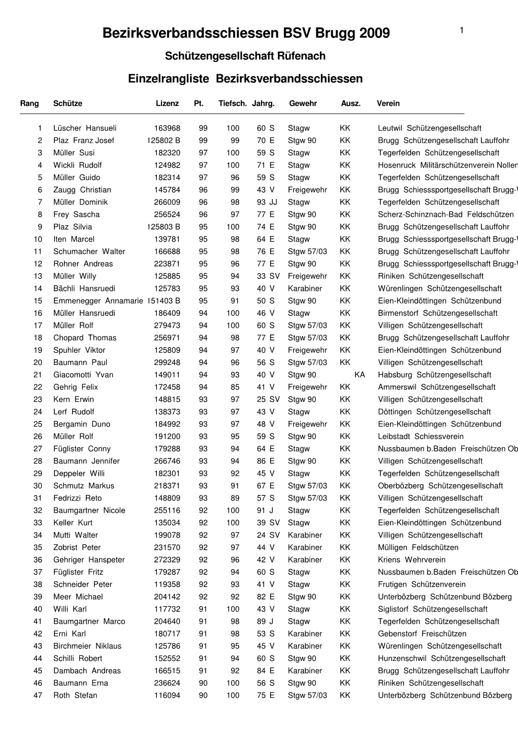 Bezirksverbandsschiessen BSV Brugg 2009 1 Schützengesellschaft Rüfenach Einzelrangliste Bezirksverbandsschiessen