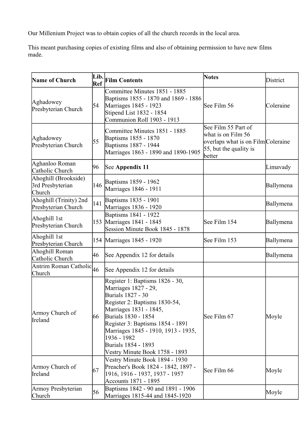 Our Millenium Project Was to Obtain Copies of All the Church Records in the Local Area