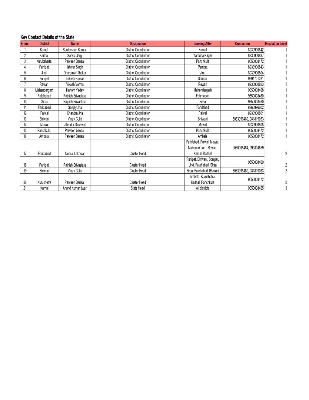 Key Contact Details of the State Sr No