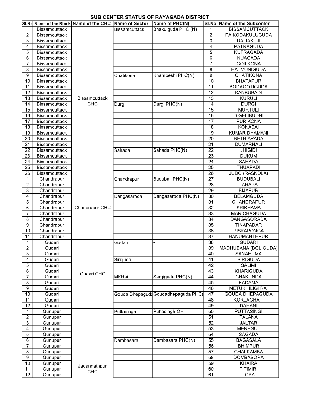 Sub Center Status of Rayagada District