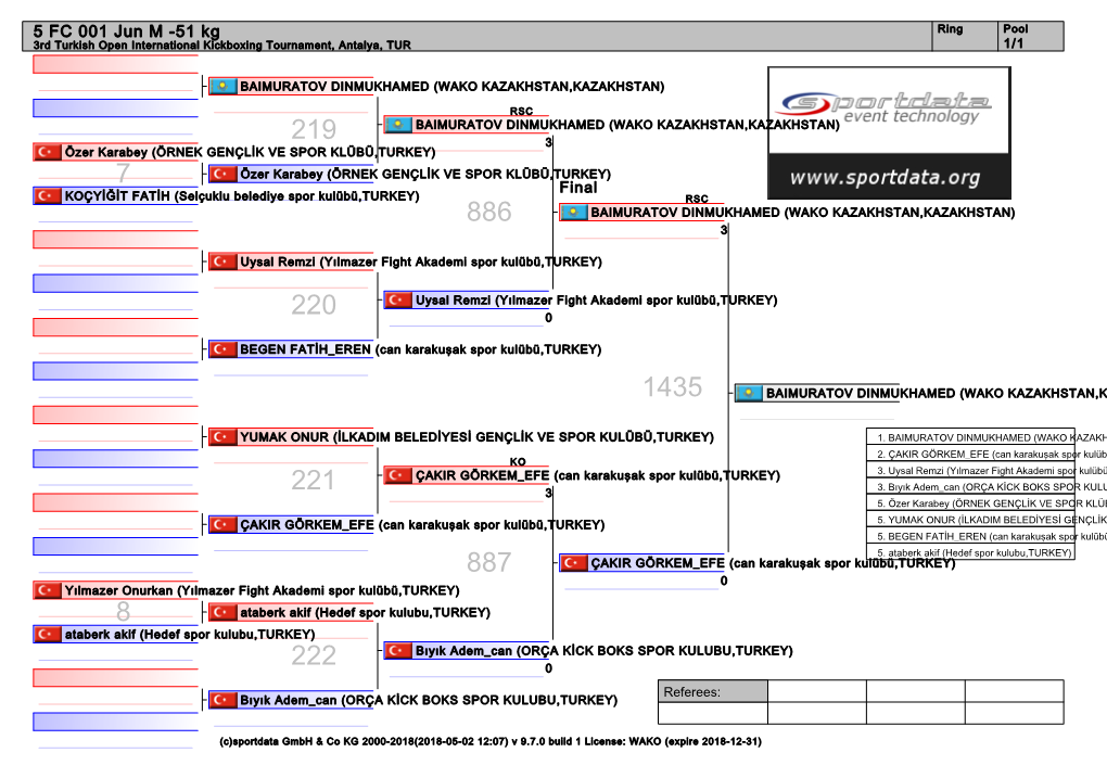 5 FC 001 Jun M -51 Kg Ring Pool 3Rd Turkish Open International Kickboxing Tournament, Antalya, TUR 1/1