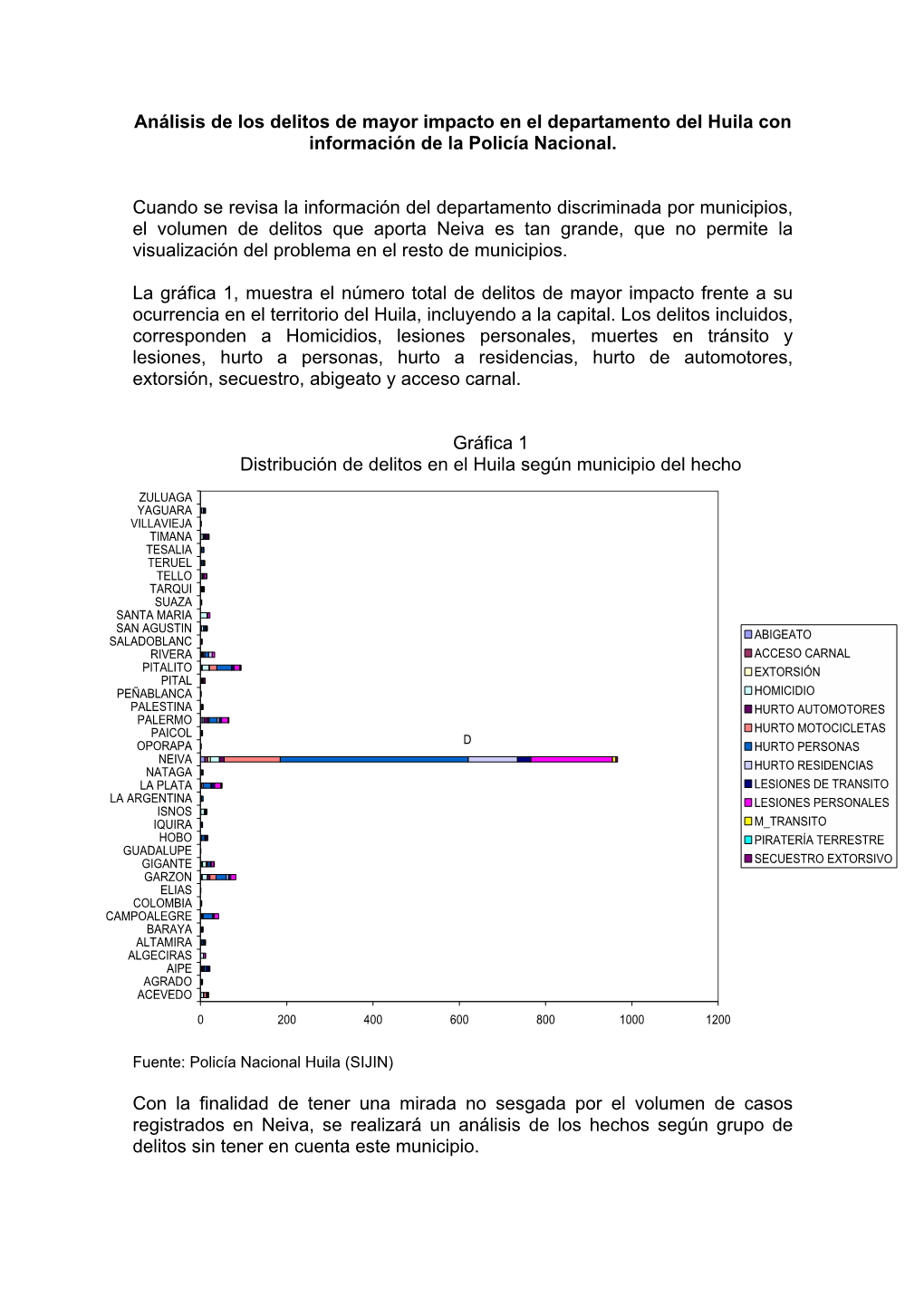 Análisis De Los Delitos De Mayor Impacto En El Departamento Del Huila Con Información De La Policía Nacional