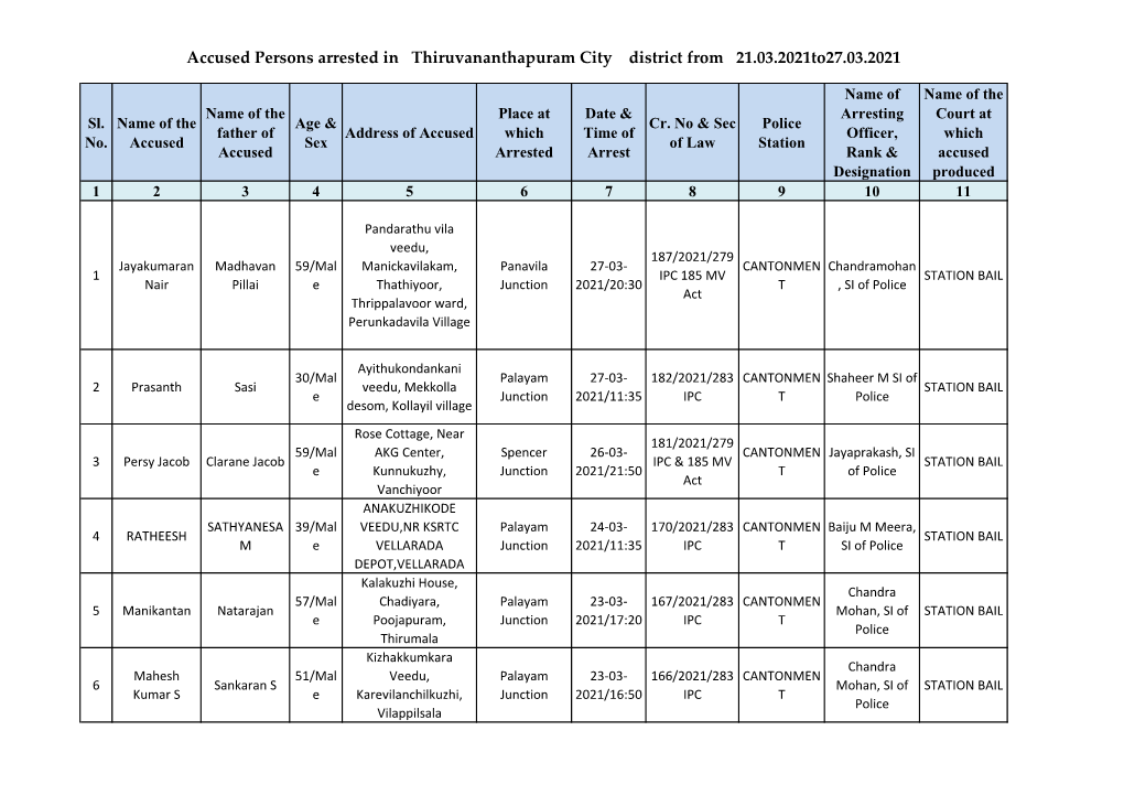 Accused Persons Arrested in Thiruvananthapuram City District from 21.03.2021To27.03.2021