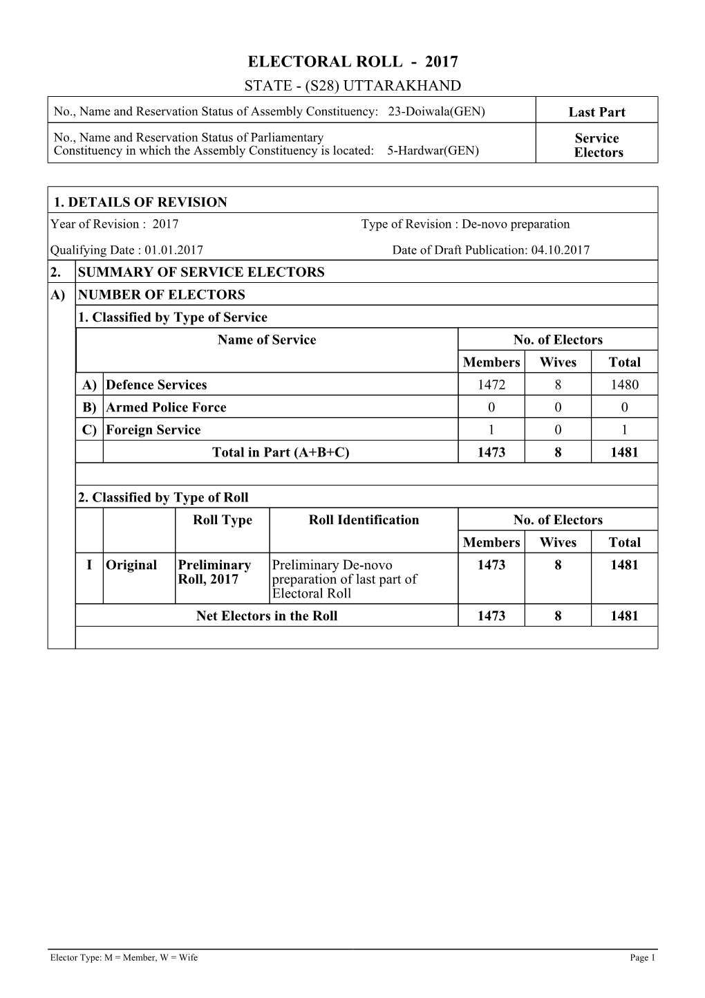 Doiwala(GEN) Last Part No., Name and Reservation Status of Parliamentary Service Constituency in Which the Assembly Constituency Is Located: 5-Hardwar(GEN) Electors