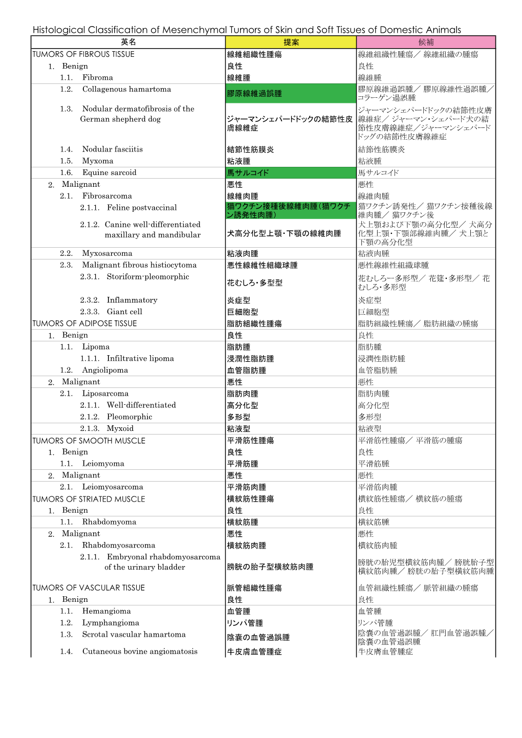 Histological Classification of Mesenchymal Tumors of Skin and Soft Tissues of Domestic Animals 英名 提案 候補 TUMORS of FIBROUS TISSUE 線維組織性腫瘍 線維組織性腫瘍／ 線維組織の腫瘍 1