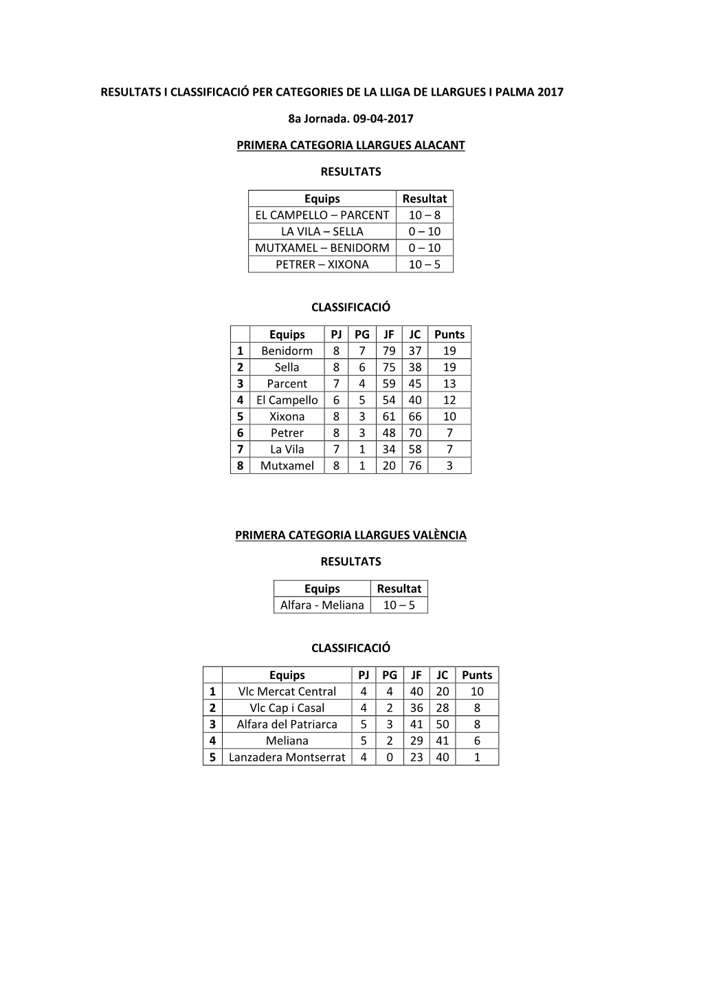 Resultats I Classificació Per Categories De La Lliga De Llargues I Palma 2017