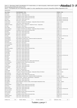 Crynodeb O Bleidleisiau Agenda Supplement for Y Cyfarfod Llawn, 09/03/2021 13:30