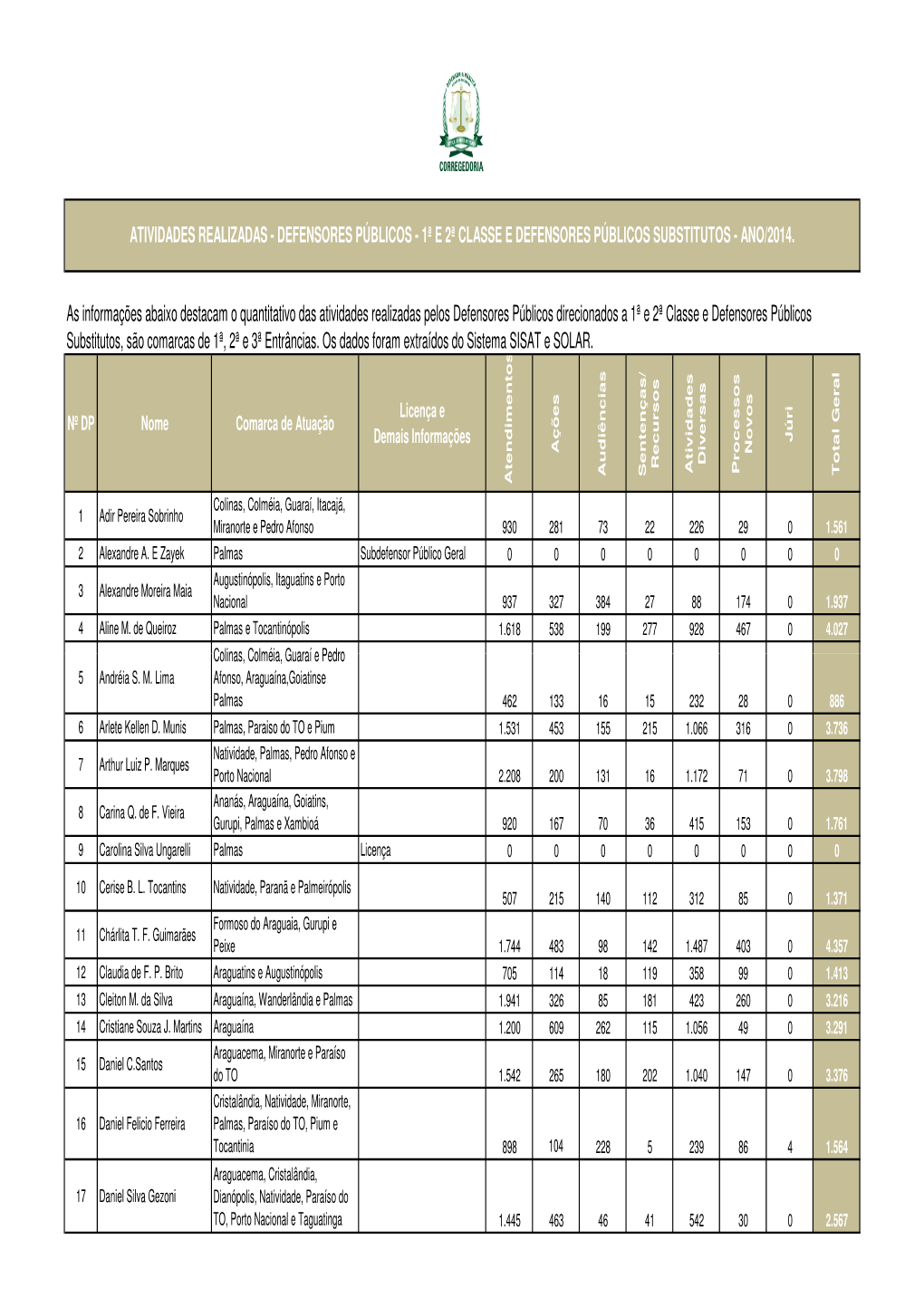 Atividades Realizadas - Defensores Públicos - 1ª E 2ª Classe E Defensores Públicos Substitutos - Ano/2014