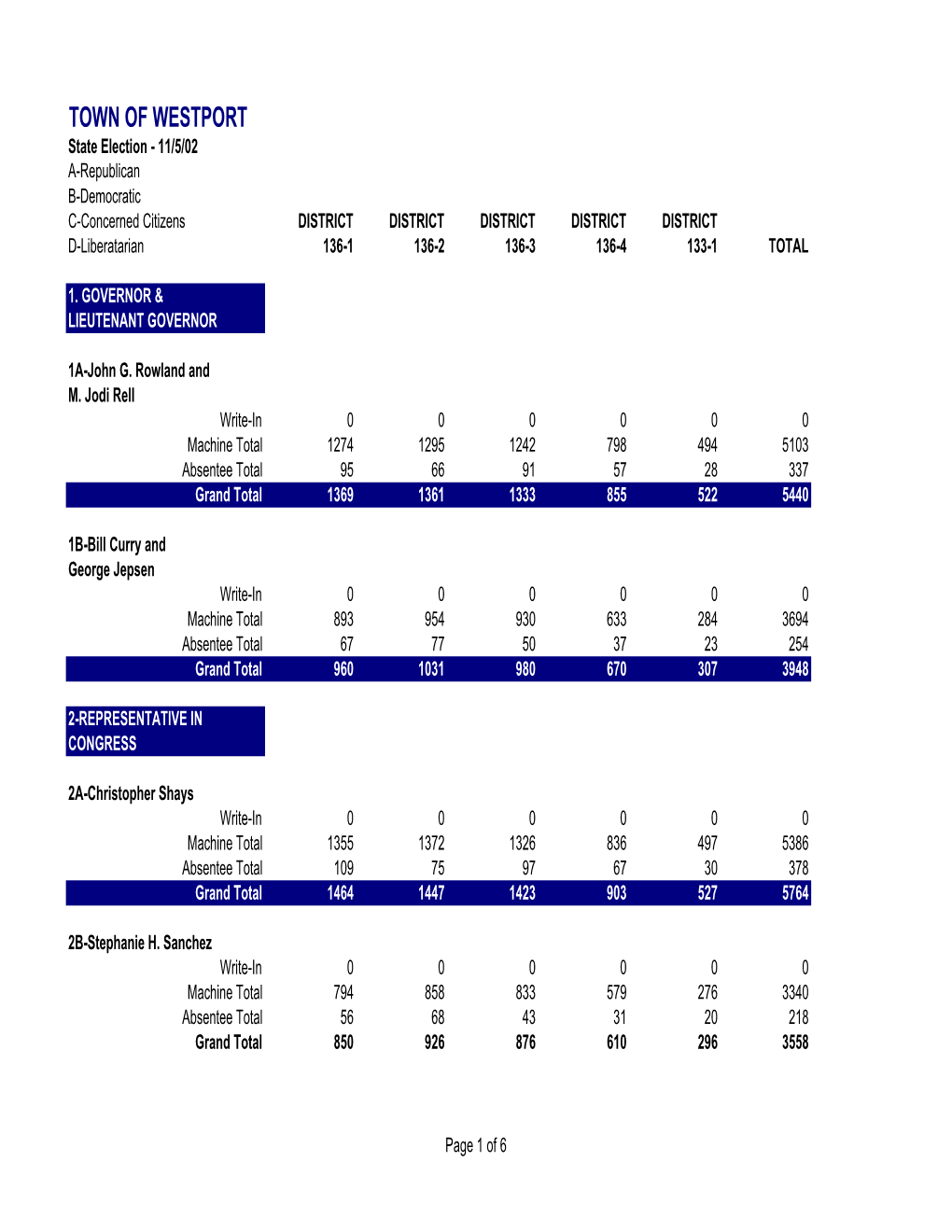 02 ELECTION RESULTS, Cm Formatted.XLS