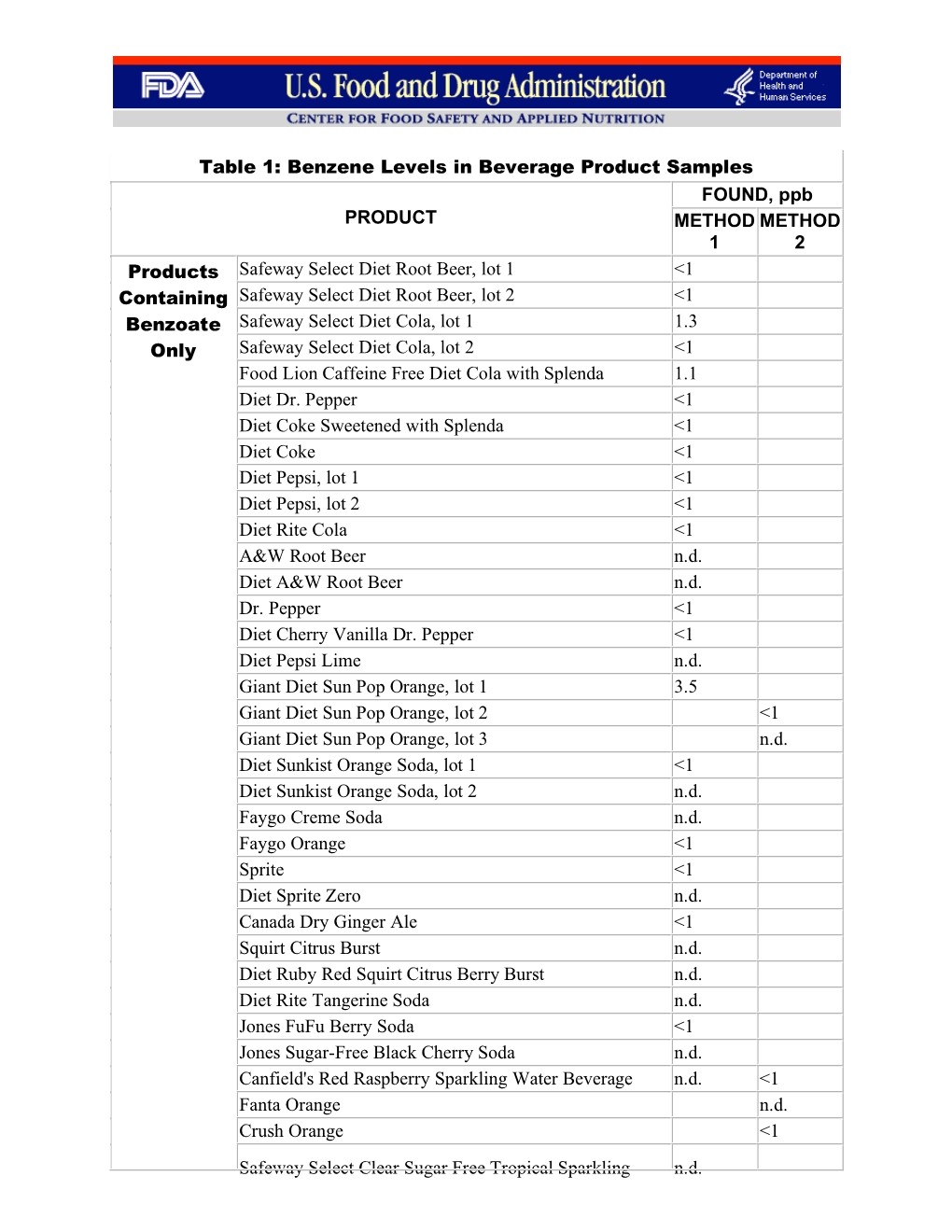 Benzene Levels in Beverage Product Samples