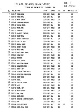 Kvs Ne-2017 Tgt (Hindi) (Held on 17-12-2017) Category and Mark Wise List (Category : Gen) Date : 05/02/2018 Srl Roll No