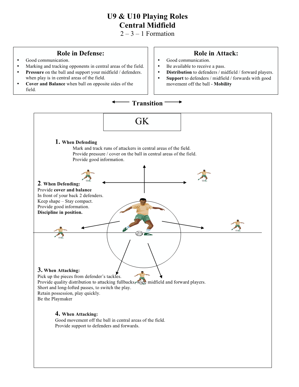 U9 & U10 Playing Roles Central Midfield