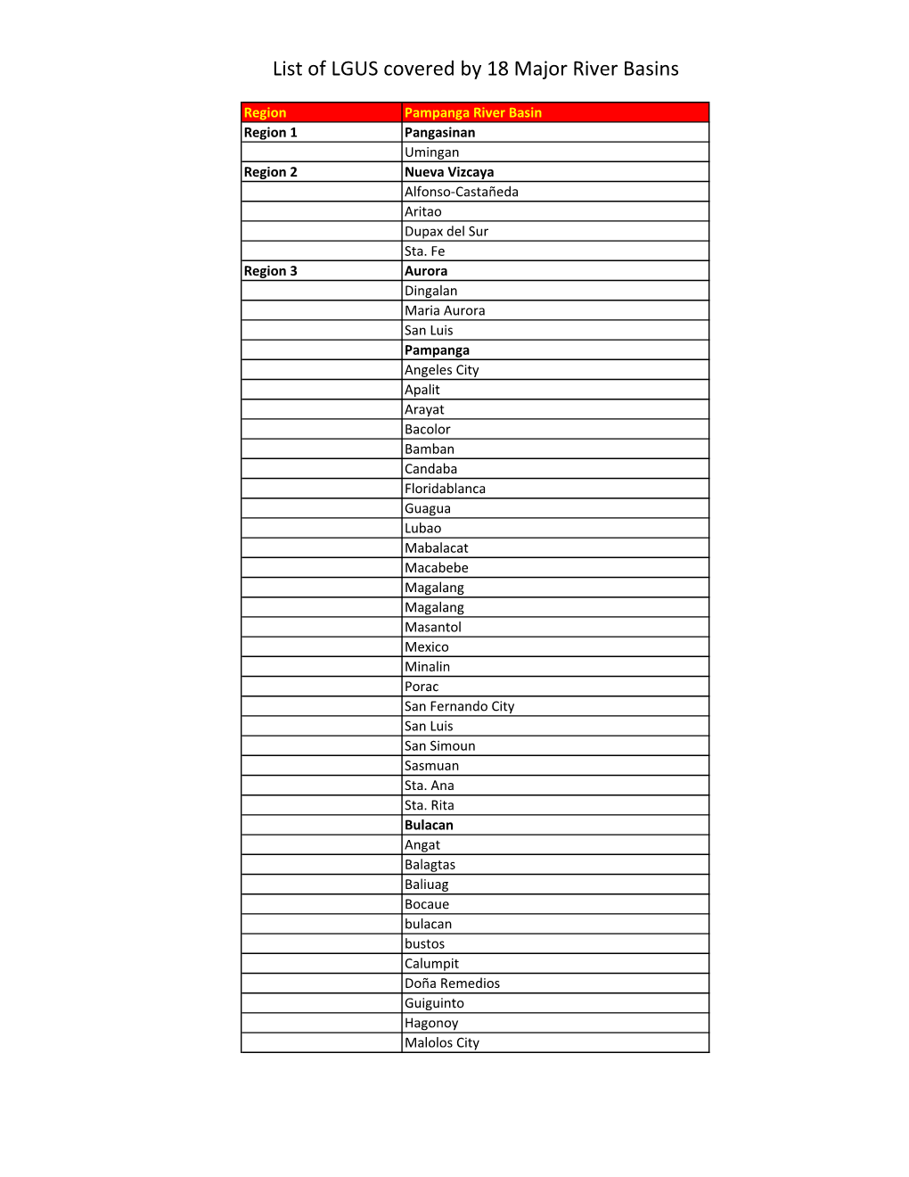 List of LGUS Covered by 18 Major River Basins