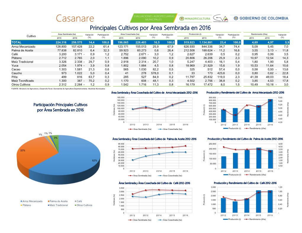 Casanare Principales Cultivos Por Área Sembrada En 2016