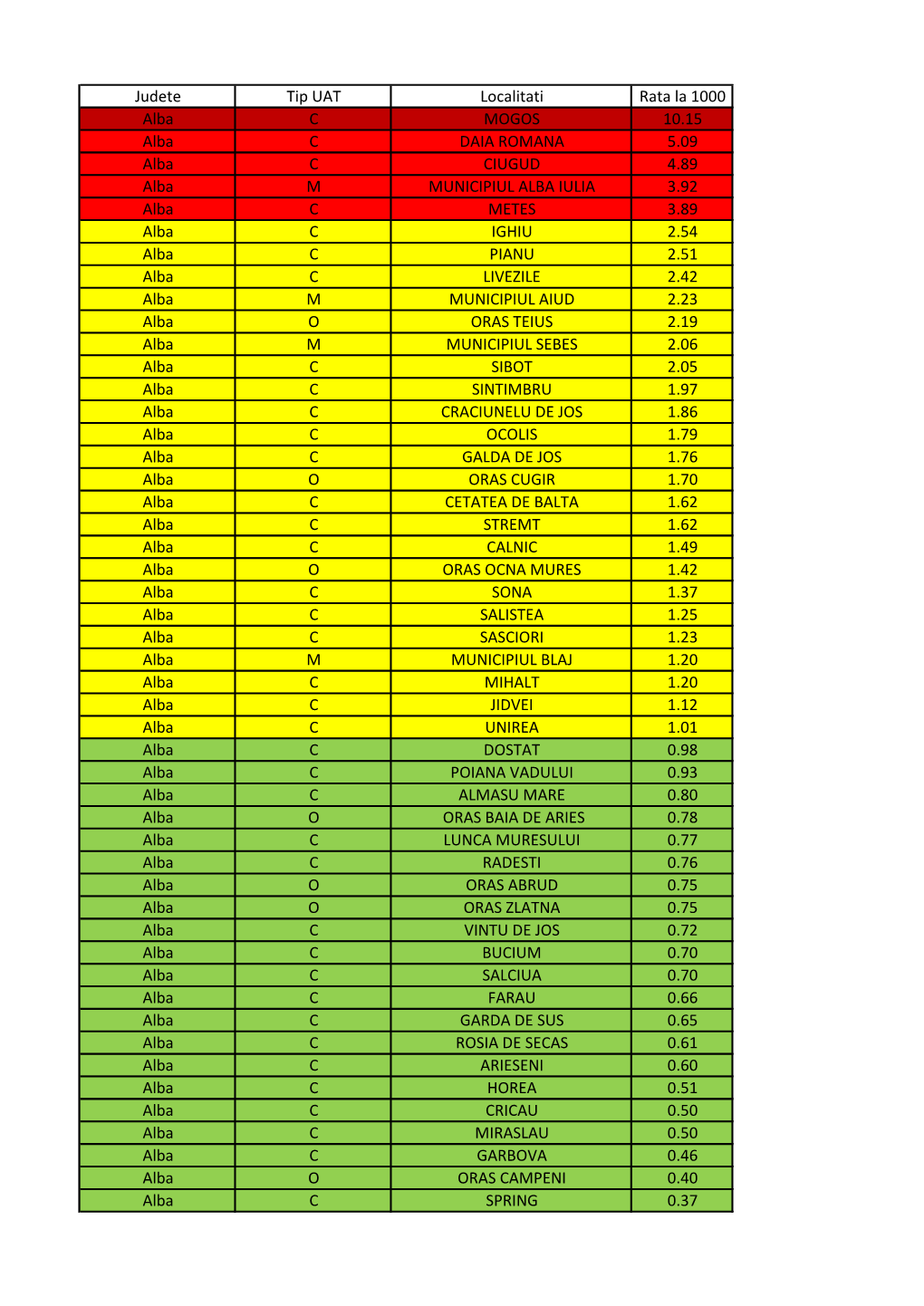 Judete Tip UAT Localitati Rata La 1000 Alba C MOGOS 10.15 Alba C DAIA