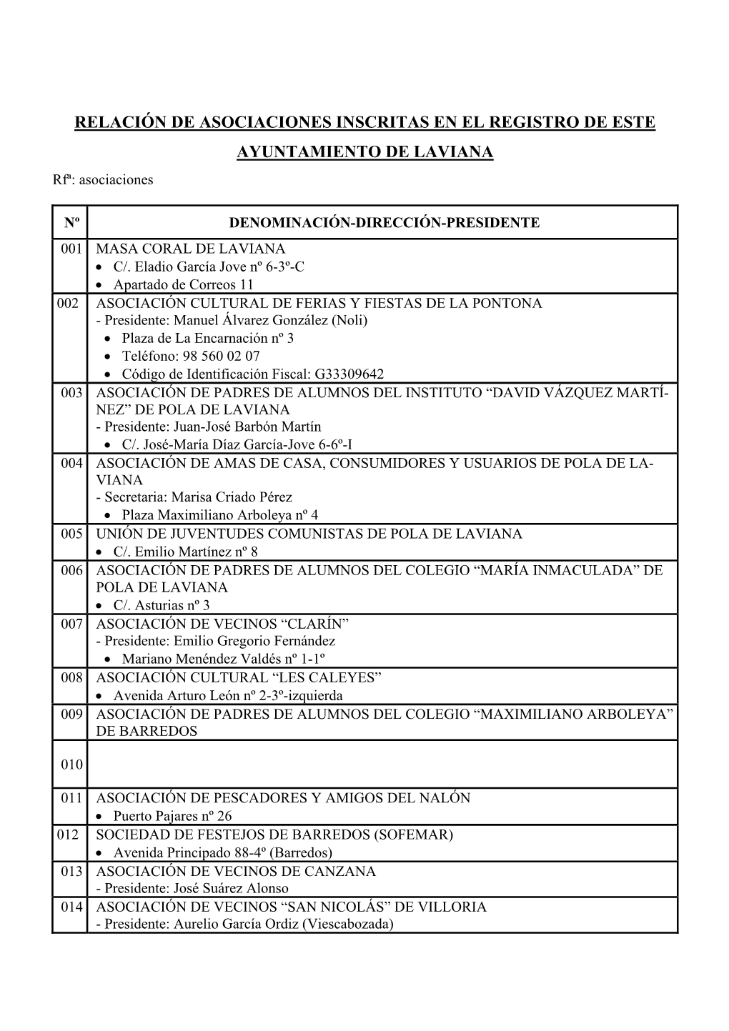 RELACIÓN DE ASOCIACIONES INSCRITAS EN EL REGISTRO DE ESTE AYUNTAMIENTO DE LAVIANA Rfª: Asociaciones