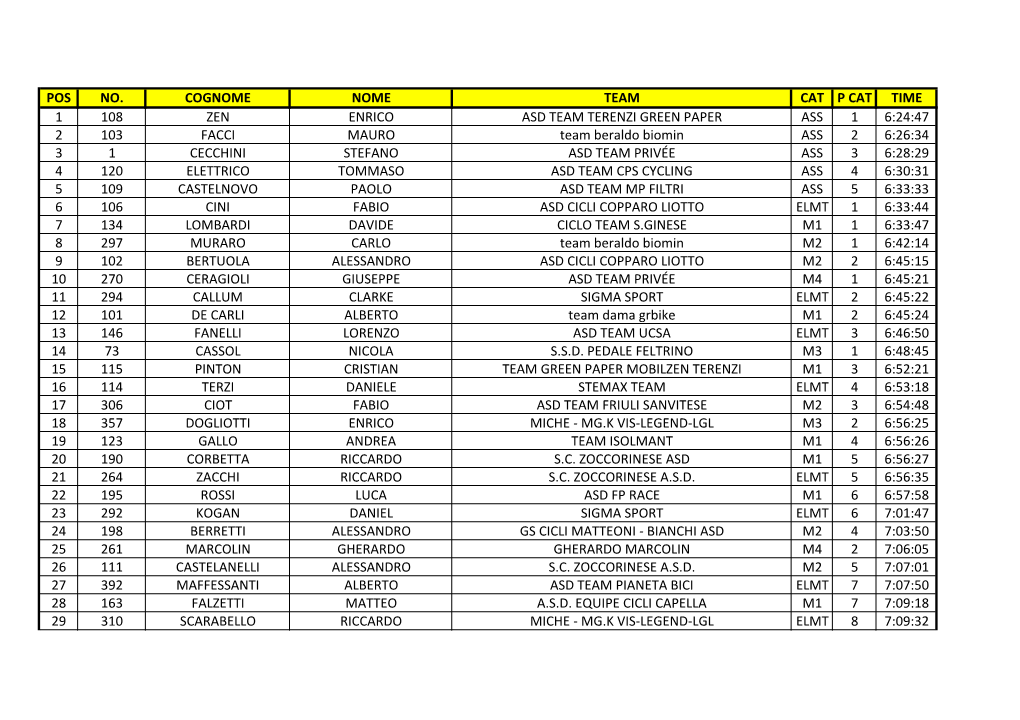 Bdc-Forum Team M4 56 8:15:20 318 824 Polverini Giuliano G.S