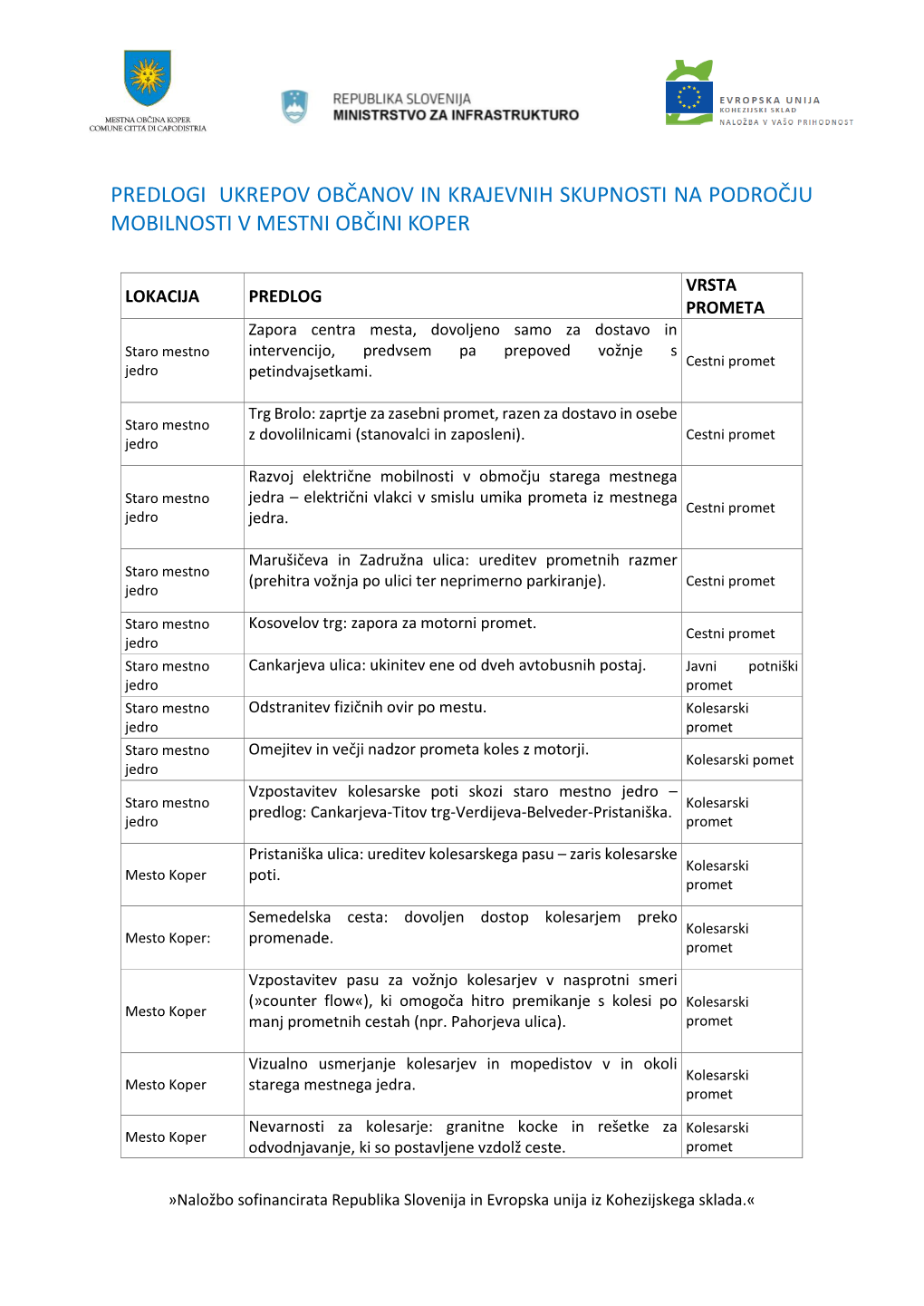 Predlogi Ukrepov Občanov in Krajevnih Skupnosti Na Področju Mobilnosti V Mestni Občini Koper